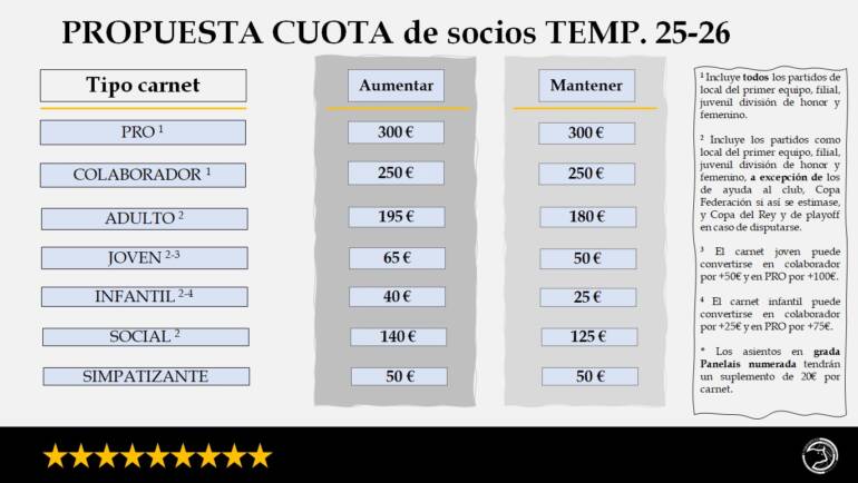 Propuestas de cuotas de socios 2025-2026. Información y plazos votación